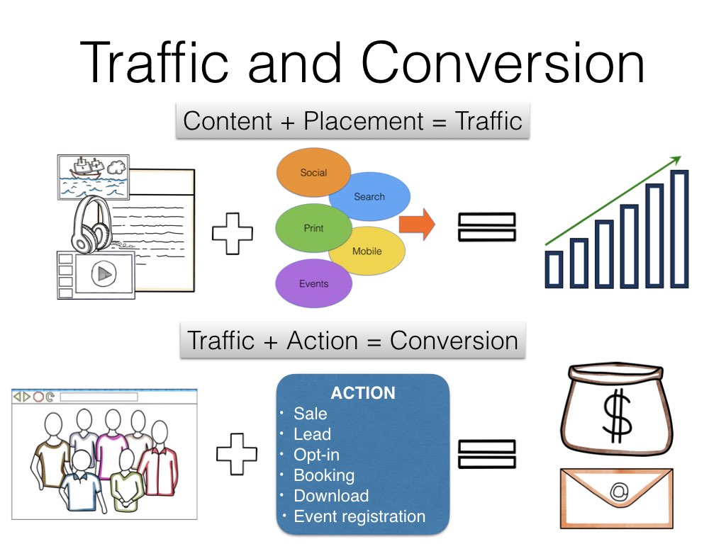 Pay-Per-Click Advertising - Clicks, Traffic,-and-Conversion